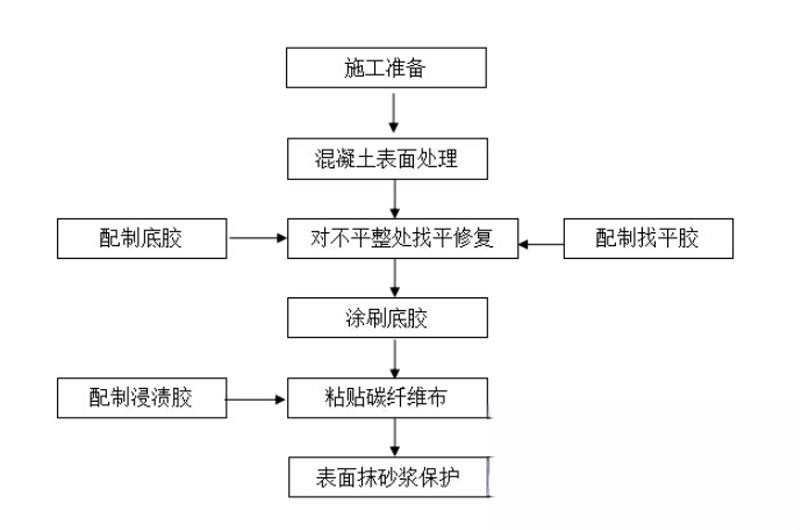 罗庄碳纤维加固的优势以及使用方法